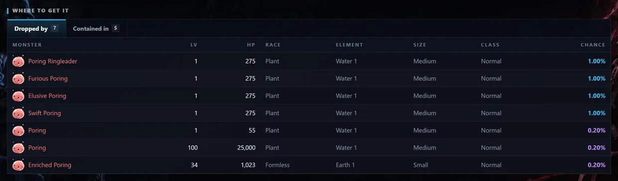 The "Where to get it" panel with a "Dropped by" tab open: seven monsters, each with level, HP, race, element, size, class and the exact drop chance