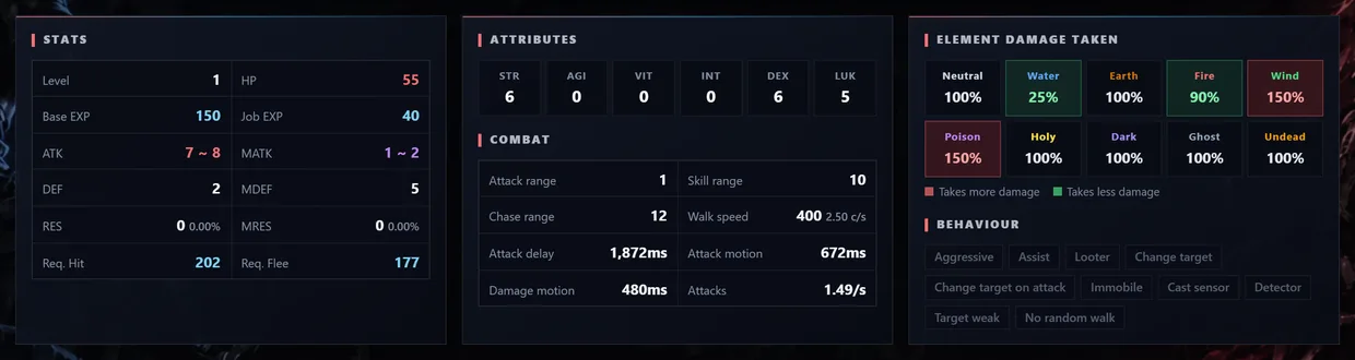 Three panels: Stats with level, HP, EXP, ATK, DEF and hit requirements; Attributes with the six stats and the combat timings; and Element damage taken, colour coded